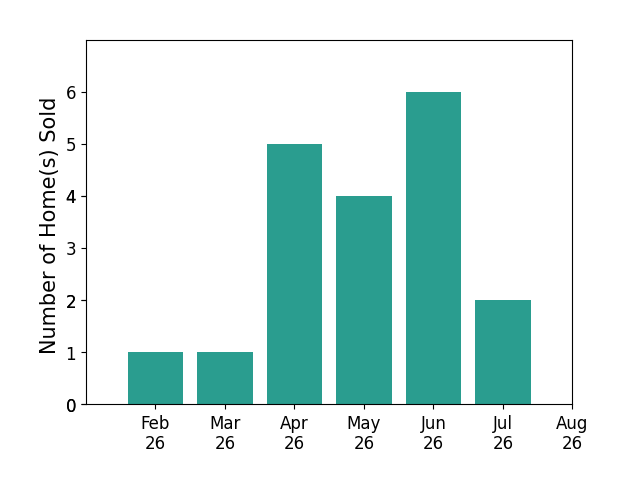 Sarah Urbancic sold 1 home in February 2026, 1 home in March 2026, 5 homes in April 2026, 4 homes in May 2026, 6 homes in June 2026, 2 homes in July 2026, for a total of 19 homes.