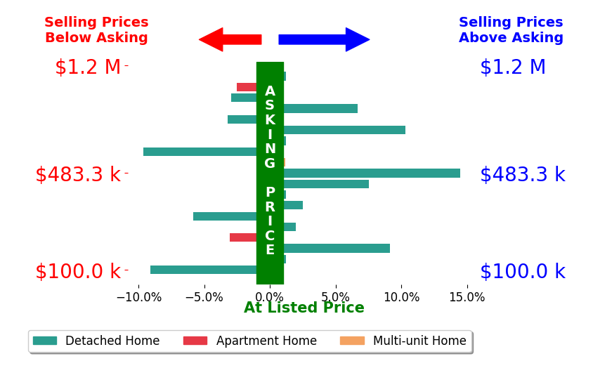 Sarah Urbancic's sold homes closed 0.9% above asking on average, with 9 homes above, 7 below, and 3 at asking price.