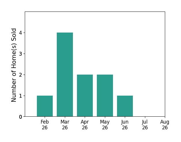 Blair Rowland sold 1 home in February 2026, 4 homes in March 2026, 2 homes in April 2026, 2 homes in May 2026, 1 home in June 2026, for a total of 10 homes.