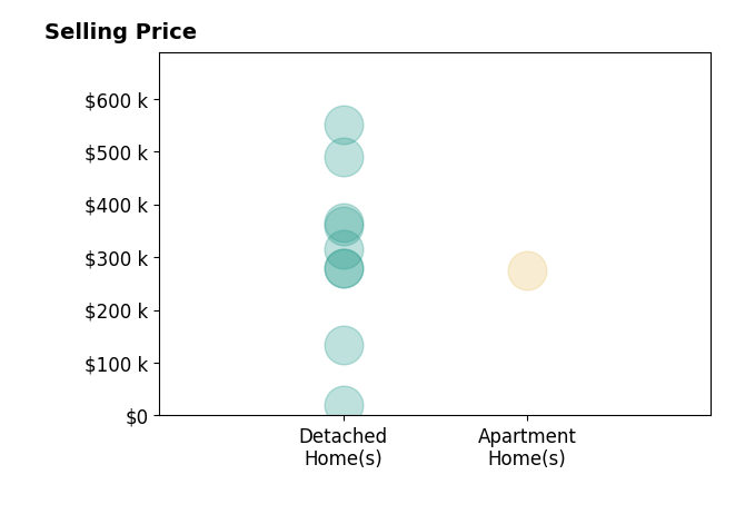 Blair Rowland's sold homes include detached homes from $20K to $550K, apartment homes at $275K.