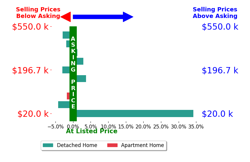 Blair Rowland's sold homes closed 2.8% above asking on average, with 4 homes above, 5 below, and 1 at asking price.