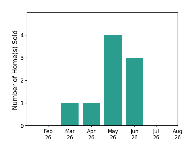 Raven Cramer sold 1 home in March 2026, 1 home in April 2026, 4 homes in May 2026, 3 homes in June 2026, for a total of 9 homes.