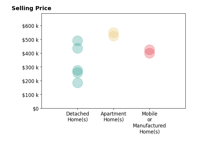 Raven Cramer's sold homes include apartment homes from $525K to $550K, detached homes from $185K to $490K, mobile or manufactured homes from $400K to $425K.