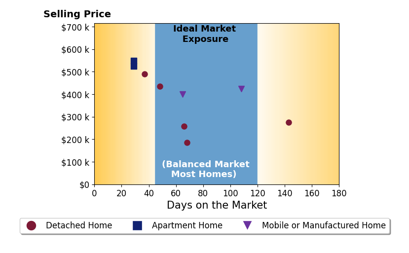 Raven Cramer's sold homes were on the market for an average of 65 days, ranging from 29 to 143 days, with an average sold price of $394K.