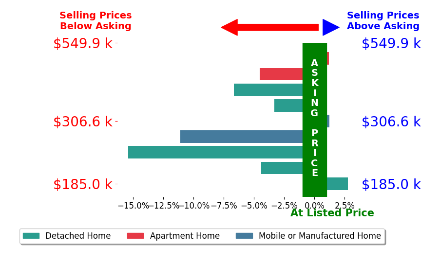 Raven Cramer's sold homes closed 4.6% below asking on average, with 2 homes above, 6 below, and 1 at asking price.