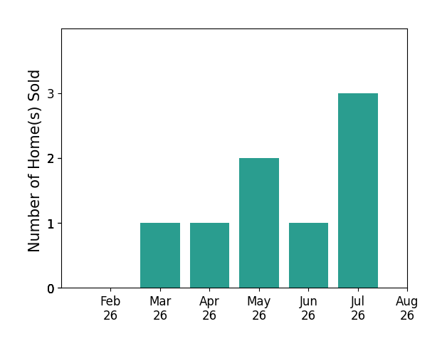 Debbie Lin Katich sold 1 home in March 2026, 1 home in April 2026, 2 homes in May 2026, 1 home in June 2026, 3 homes in July 2026, for a total of 8 homes.