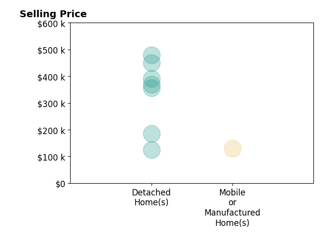 Debbie Lin Katich's sold homes include detached homes from $124K to $480K, mobile or manufactured homes at $130K.
