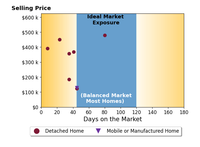 Debbie Lin Katich's sold homes were on the market for an average of 39 days, ranging from 8 to 80 days, with an average sold price of $311K.