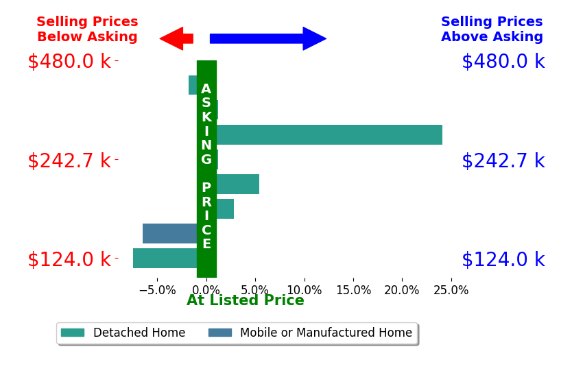 Debbie Lin Katich's sold homes closed 2.1% above asking on average, with 3 homes above, 3 below, and 2 at asking price.