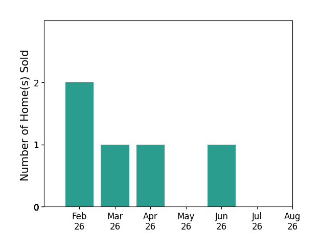 Ken Spero Spero sold 2 homes in February 2026, 1 home in March 2026, 1 home in April 2026, 1 home in June 2026, for a total of 5 homes.