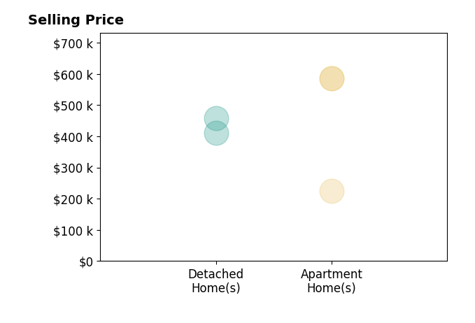 Ken Spero Spero's sold homes include apartment homes from $225K to $585K, detached homes from $410K to $459K.