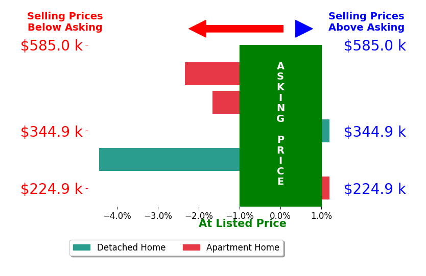 Ken Spero Spero's sold homes closed 1.7% below asking on average, with 0 homes above, 3 below, and 2 at asking price.