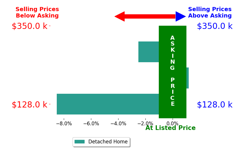 John Barr's sold homes closed 4.0% below asking on average, with 0 homes above, 2 below, and 1 at asking price.