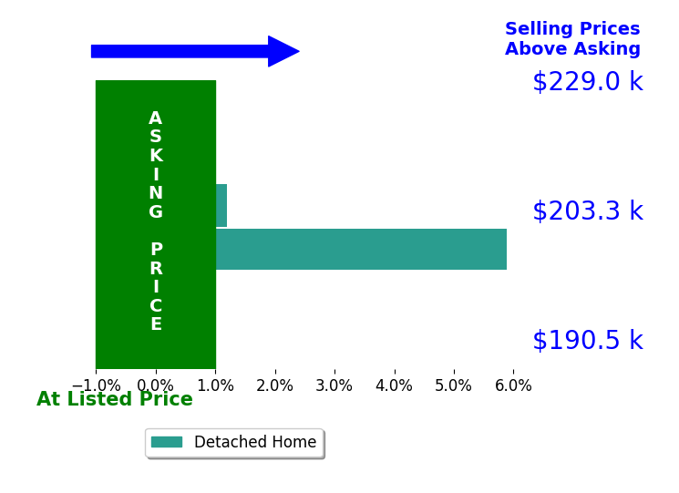 Joanne Hoffmann's sold homes closed 2.9% above asking on average, with 1 homes above, 0 below, and 1 at asking price.