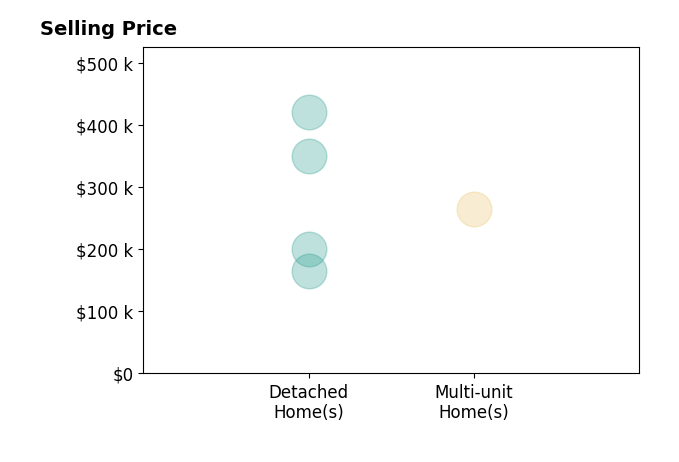 Benjamin Cooper's sold homes include detached homes from $165K to $420K, multi-unit homes at $265K.