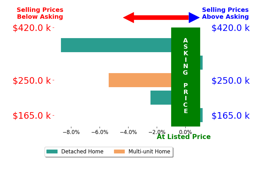 Benjamin Cooper's sold homes closed 3.3% below asking on average, with 0 homes above, 3 below, and 2 at asking price.