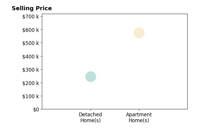 Michelle Recker's sold homes include apartment homes at $575K, detached homes at $245K.
