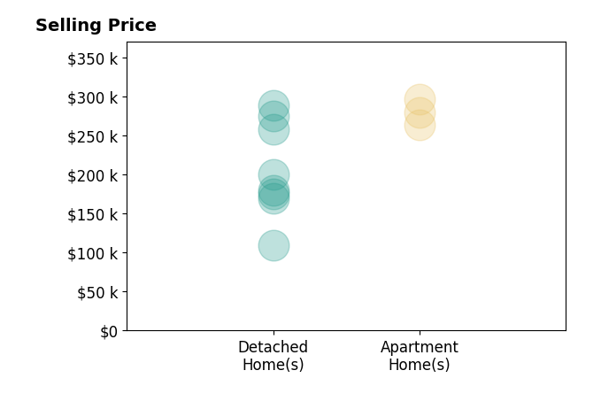 Christina Hormell's sold homes include detached homes from $109K to $288K, apartment homes from $264K to $296K.