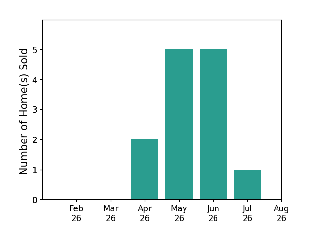 Victoria Borger sold 2 homes in April 2026, 5 homes in May 2026, 5 homes in June 2026, 1 home in July 2026, for a total of 13 homes.