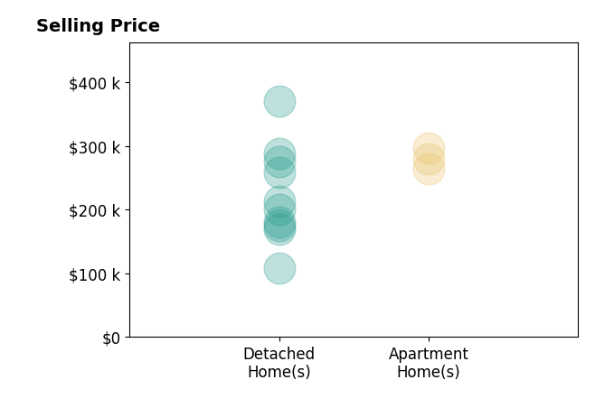 Victoria Borger's sold homes include detached homes from $109K to $370K, apartment homes from $264K to $296K.