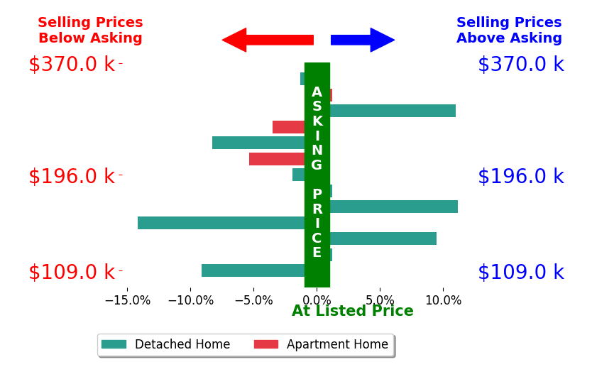 Victoria Borger's sold homes closed 0.9% below asking on average, with 4 homes above, 7 below, and 2 at asking price.