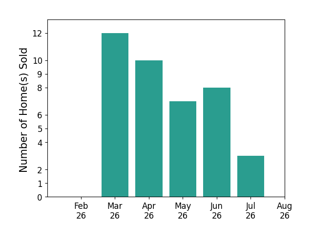 Tyler Tresize sold 12 homes in March 2026, 10 homes in April 2026, 7 homes in May 2026, 8 homes in June 2026, 3 homes in July 2026, for a total of 40 homes.