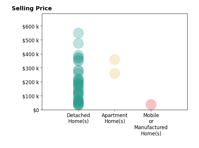 Tyler Tresize's sold homes include detached homes from $33K to $550K, mobile or manufactured homes at $38K, apartment homes from $260K to $360K.