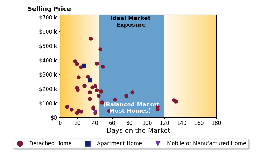 Tyler Tresize's sold homes were on the market for an average of 44 days, ranging from 8 to 133 days, with an average sold price of $190K.