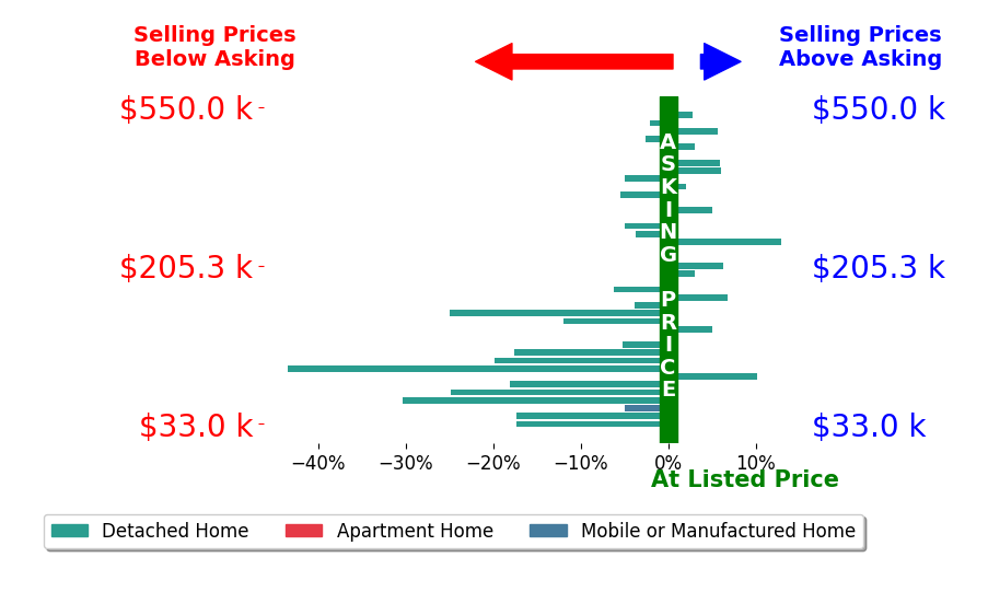Tyler Tresize's sold homes closed 4.9% below asking on average, with 13 homes above, 20 below, and 7 at asking price.