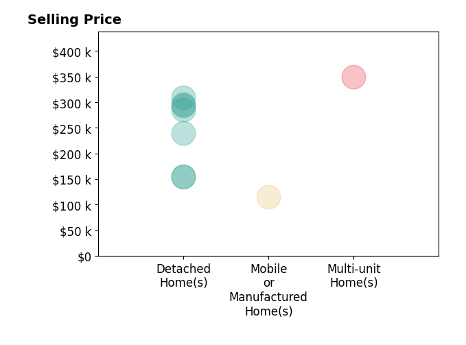Chassey Miller's sold homes include detached homes from $154K to $309K, multi-unit homes at $350K, mobile or manufactured homes at $115K.