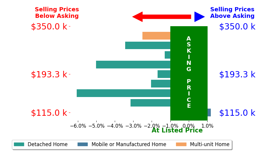 Chassey Miller's sold homes closed 2.8% below asking on average, with 0 homes above, 8 below, and 1 at asking price.