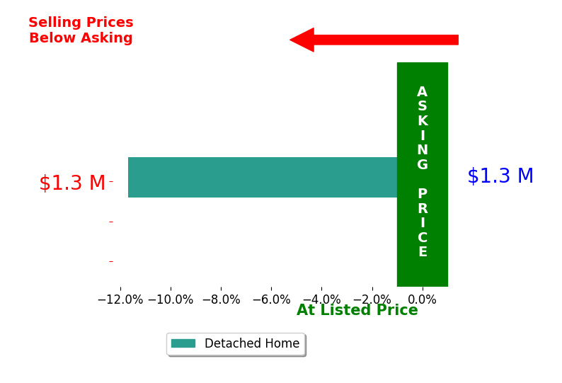 Susan Piacentino's sold homes closed 11.7% below asking on average, with 0 homes above, 1 below, and 0 at asking price.