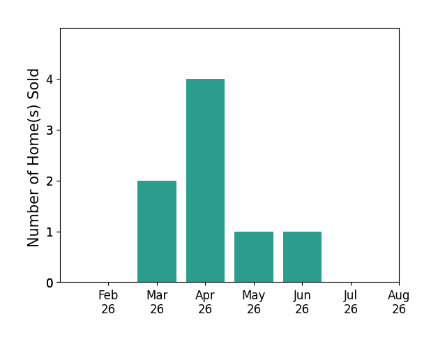 Alexandra Johnson sold 2 homes in March 2026, 4 homes in April 2026, 1 home in May 2026, 1 home in June 2026, for a total of 8 homes.