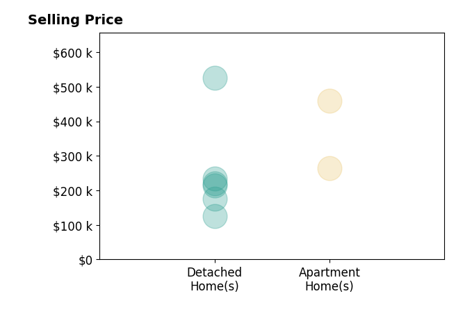 Alexandra Johnson's sold homes include detached homes from $125K to $525K, apartment homes from $265K to $460K.