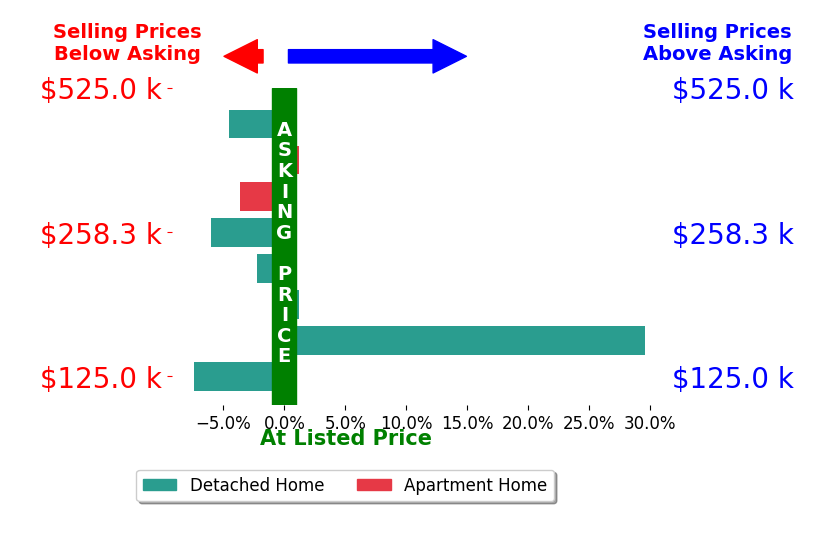 Alexandra Johnson's sold homes closed 0.7% above asking on average, with 1 homes above, 5 below, and 2 at asking price.