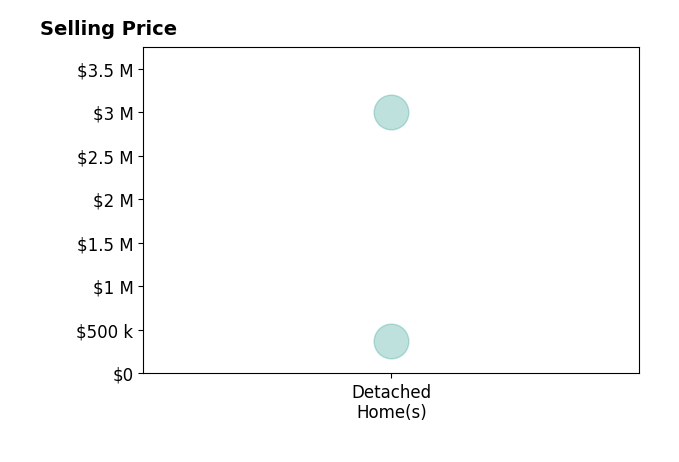 Lisa Deuschle's sold homes include detached homes from $370K to $3.0M.