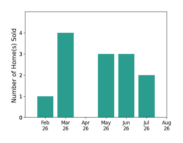 Monica Camarata sold 1 home in February 2026, 4 homes in March 2026, 3 homes in May 2026, 3 homes in June 2026, 2 homes in July 2026, for a total of 13 homes.