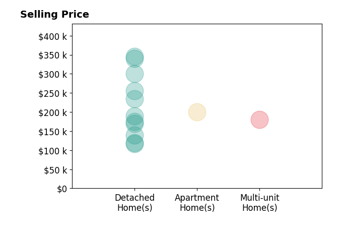 Monica Camarata's sold homes include detached homes from $117K to $345K, apartment homes at $200K, multi-unit homes at $180K.