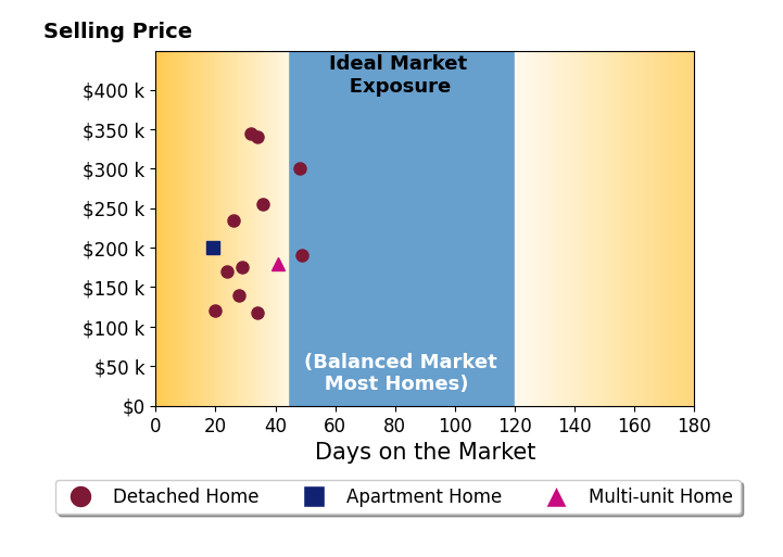 Monica Camarata's sold homes were on the market for an average of 32 days, ranging from 19 to 49 days, with an average sold price of $213K.