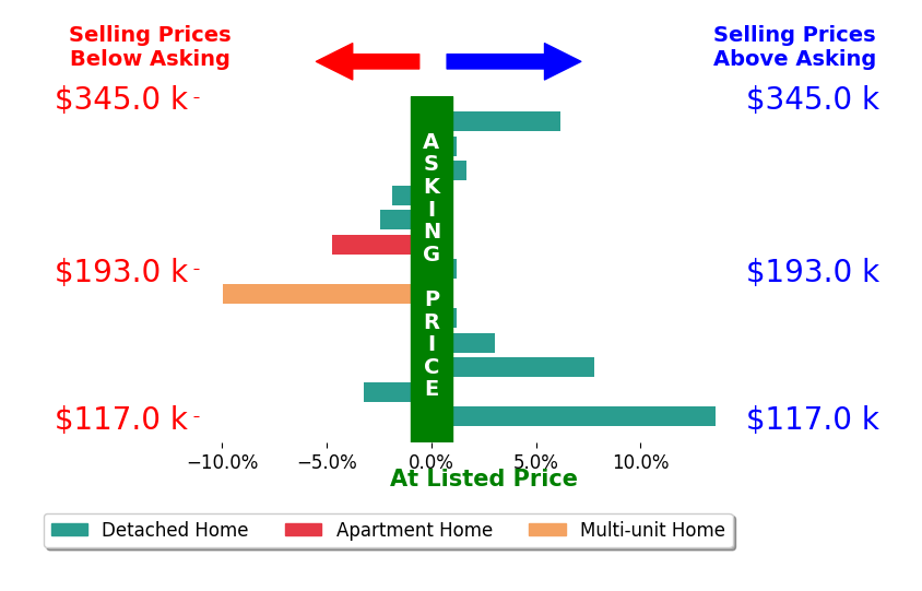 Monica Camarata's sold homes closed 0.8% above asking on average, with 5 homes above, 5 below, and 3 at asking price.
