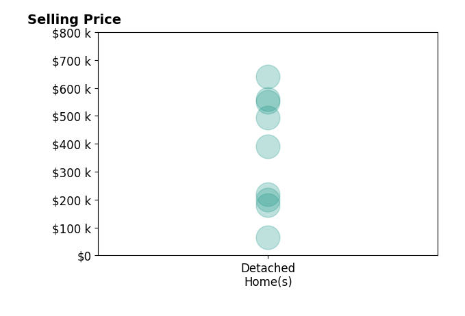Gregory Shemitz's sold homes include detached homes from $66K to $640K.