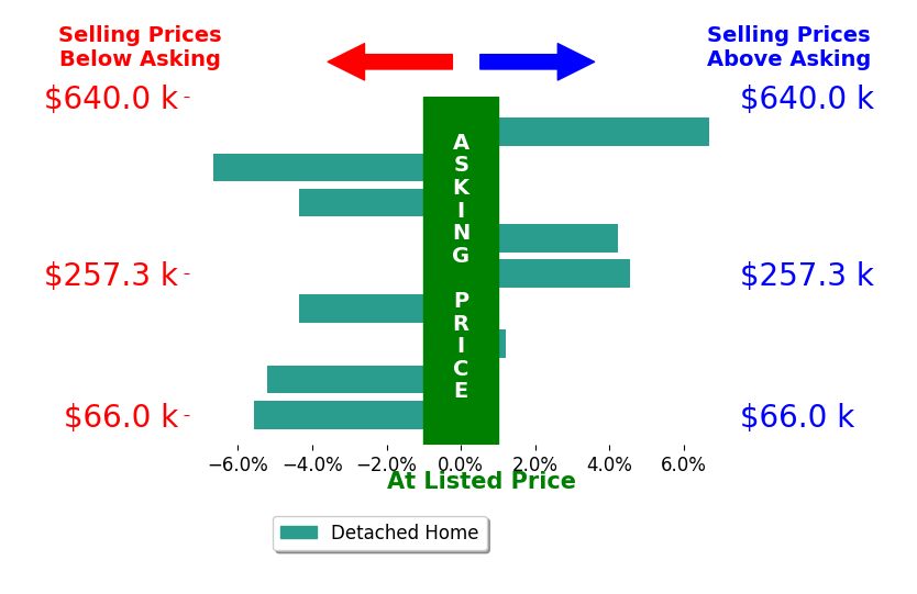Gregory Shemitz's sold homes closed 1.2% below asking on average, with 3 homes above, 5 below, and 1 at asking price.