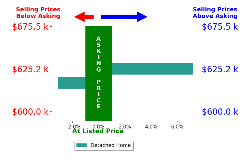 Darlene Kearney's sold homes closed 2.1% above asking on average, with 1 homes above, 1 below, and 0 at asking price.