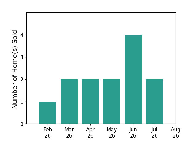 Michael Henry sold 1 home in February 2026, 2 homes in March 2026, 2 homes in April 2026, 2 homes in May 2026, 4 homes in June 2026, 2 homes in July 2026, for a total of 13 homes.