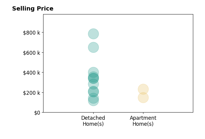 Michael Henry's sold homes include detached homes from $120K to $785K, apartment homes from $148K to $232K.