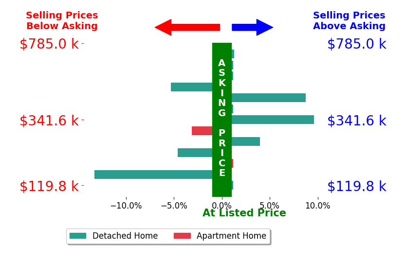 Michael Henry's sold homes closed 0.2% below asking on average, with 4 homes above, 4 below, and 5 at asking price.