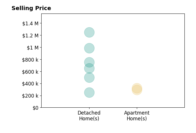Danielle Szabo's sold homes include apartment homes from $295K to $320K, detached homes from $250K to $1.2M.