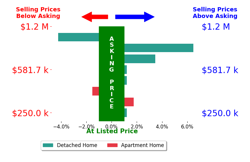 Danielle Szabo's sold homes closed 0.7% above asking on average, with 3 homes above, 2 below, and 3 at asking price.