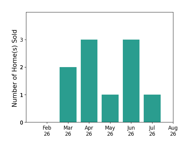Joseph Zingales sold 2 homes in March 2026, 3 homes in April 2026, 1 home in May 2026, 3 homes in June 2026, 1 home in July 2026, for a total of 10 homes.