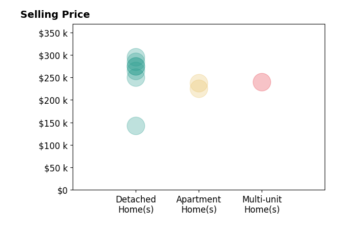 Joseph Zingales's sold homes include multi-unit homes at $240K, detached homes from $143K to $295K, apartment homes from $225K to $238K.